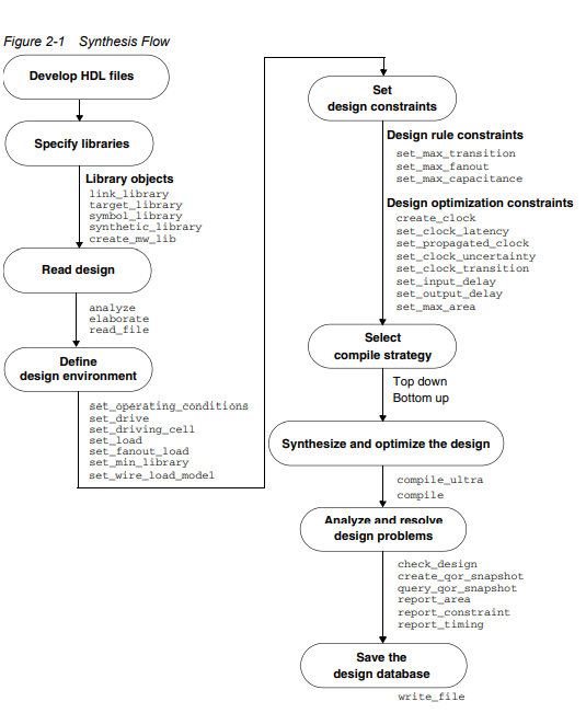 Synthesis Flow
